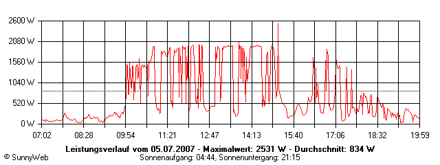 Grafik Tagesertrag