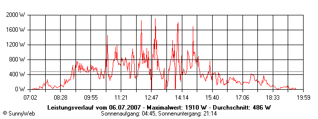 Grafik Tagesertrag