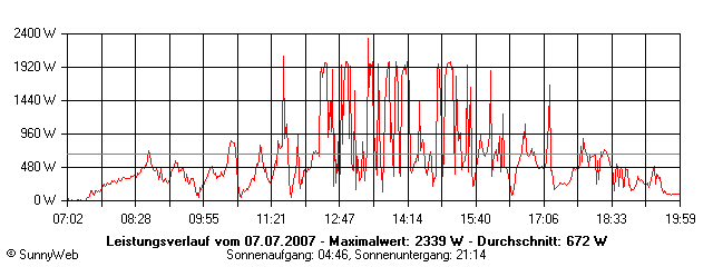 Grafik Tagesertrag