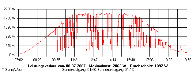 Grafik Tagesertrag
