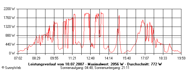 Grafik Tagesertrag