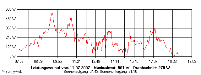 Grafik Tagesertrag