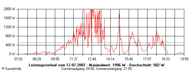 Grafik Tagesertrag