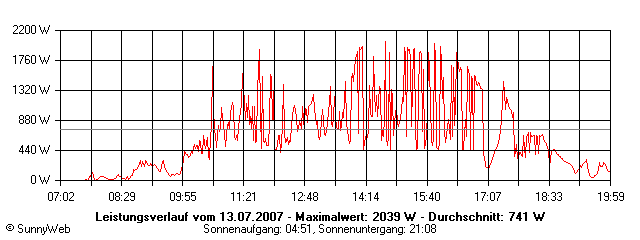 Grafik Tagesertrag