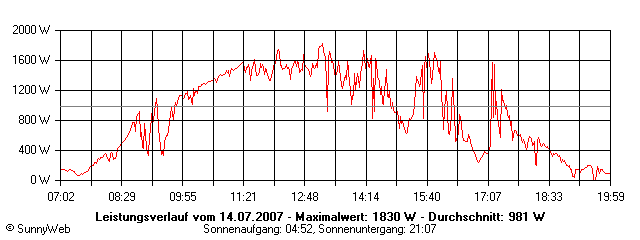 Grafik Tagesertrag