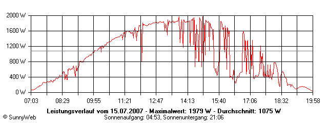 Grafik Tagesertrag