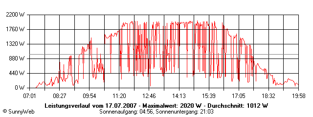 Grafik Tagesertrag
