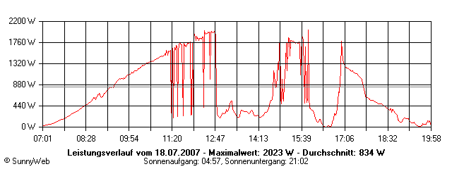 Grafik Tagesertrag