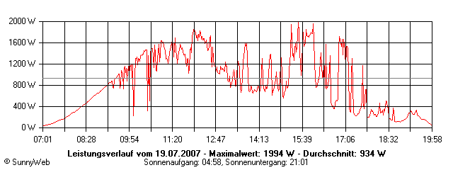 Grafik Tagesertrag
