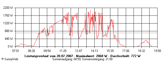 Grafik Tagesertrag