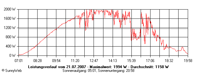 Grafik Tagesertrag