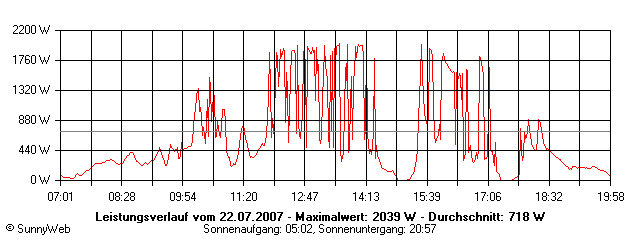 Grafik Tagesertrag