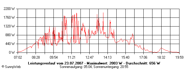 Grafik Tagesertrag