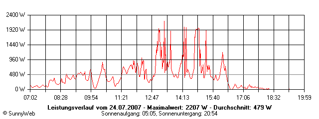 Grafik Tagesertrag
