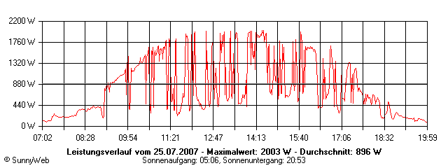 Grafik Tagesertrag