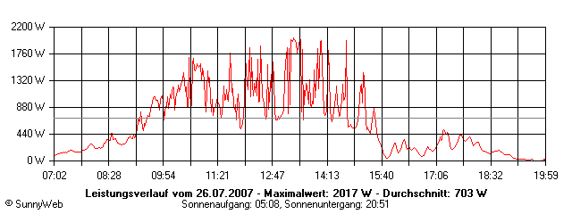 Grafik Tagesertrag