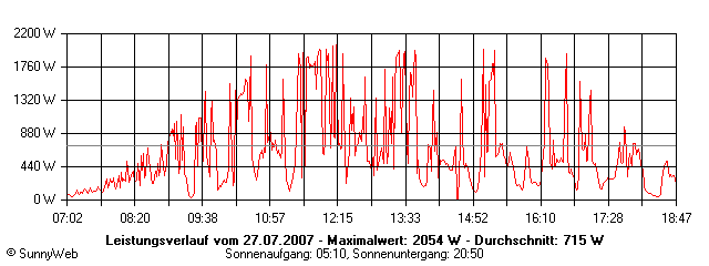 Grafik Tagesertrag