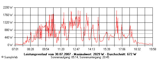 Grafik Tagesertrag