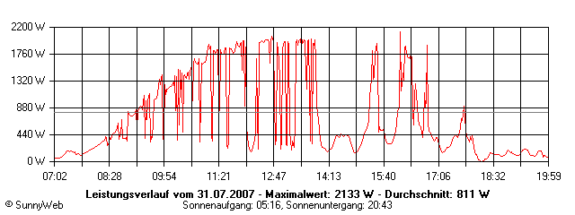 Grafik Tagesertrag