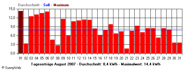 Grafik Monatsertrag