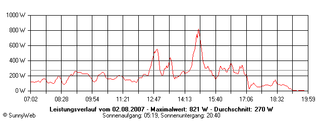 Grafik Tagesertrag
