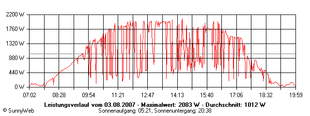 Grafik Tagesertrag