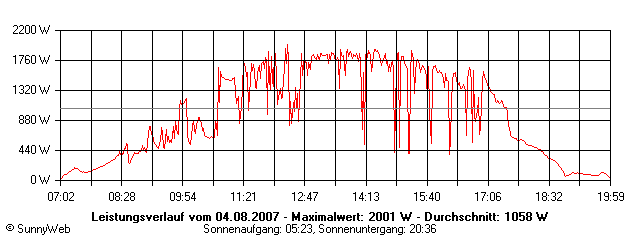 Grafik Tagesertrag