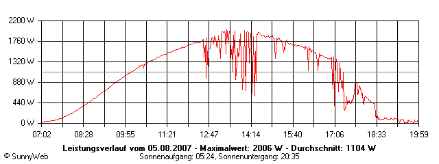 Grafik Tagesertrag
