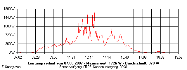 Grafik Tagesertrag