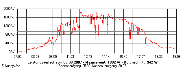 Grafik Tagesertrag