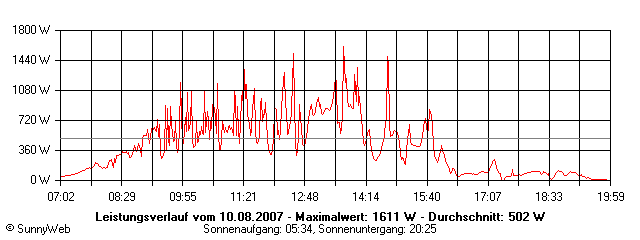 Grafik Tagesertrag