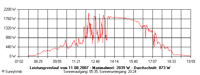 Grafik Tagesertrag