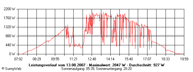 Grafik Tagesertrag