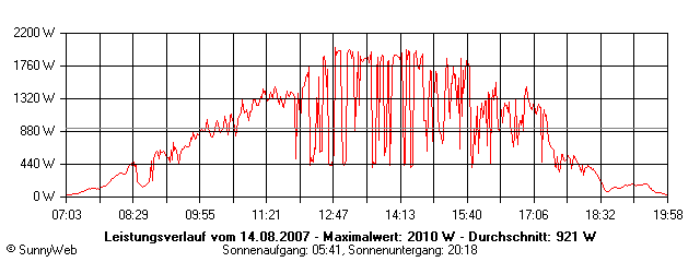 Grafik Tagesertrag