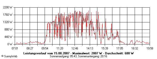 Grafik Tagesertrag