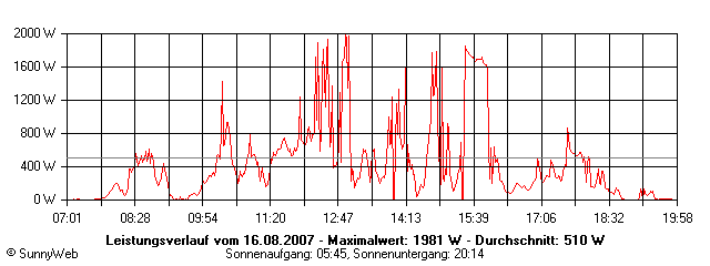 Grafik Tagesertrag