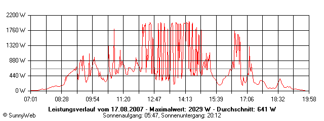 Grafik Tagesertrag