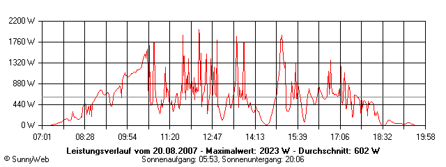 Grafik Tagesertrag
