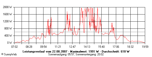 Grafik Tagesertrag