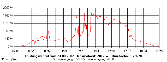Grafik Tagesertrag