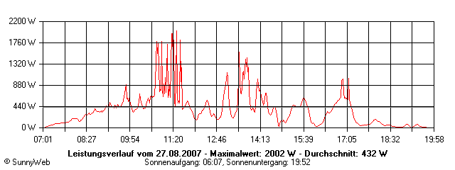 Grafik Tagesertrag
