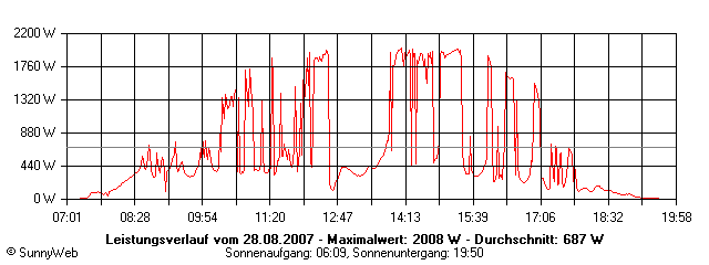 Grafik Tagesertrag