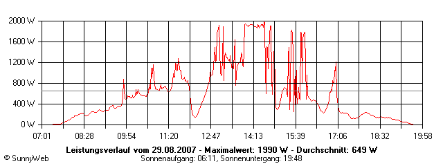 Grafik Tagesertrag