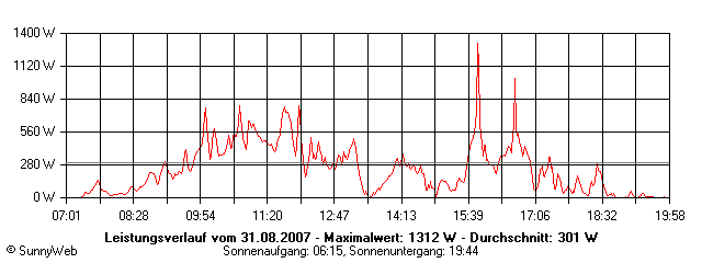 Grafik Tagesertrag