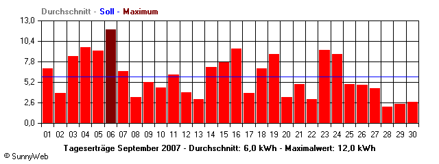 Grafik Monatsertrag