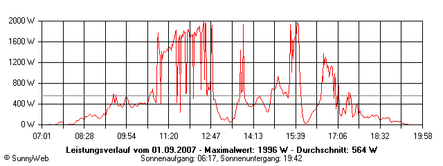 Grafik Tagesertrag