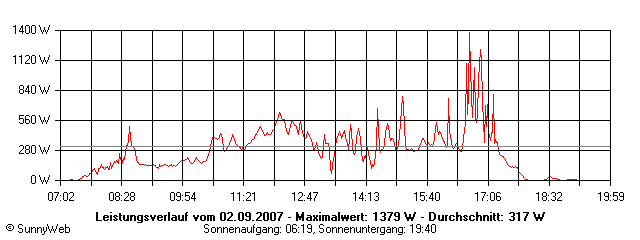 Grafik Tagesertrag