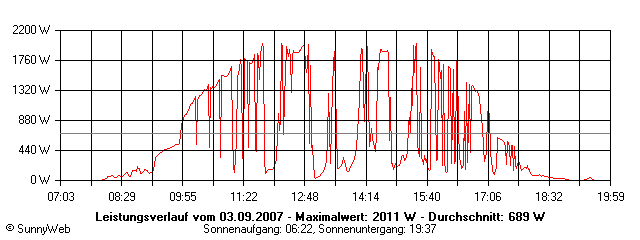 Grafik Tagesertrag