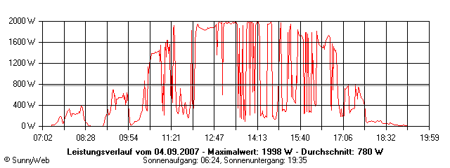 Grafik Tagesertrag