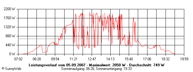 Grafik Tagesertrag